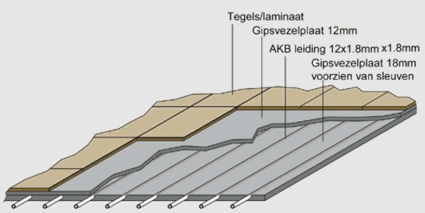 Qualifloor-DRY opbouw droogbouwsysteem
